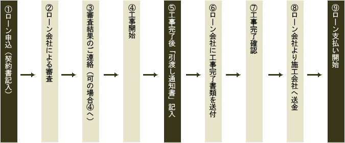 お取引の流れチャート図