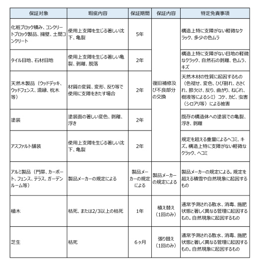 工事保証内容とアフターフォロー